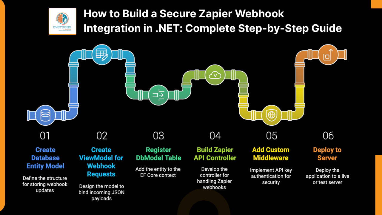 How to Build a Secure Zapier Webhook Integration in .NET: Complete Step-by-Step Guide